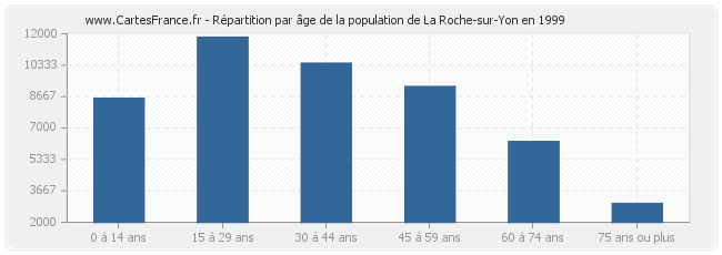 Répartition par âge de la population de La Roche-sur-Yon en 1999